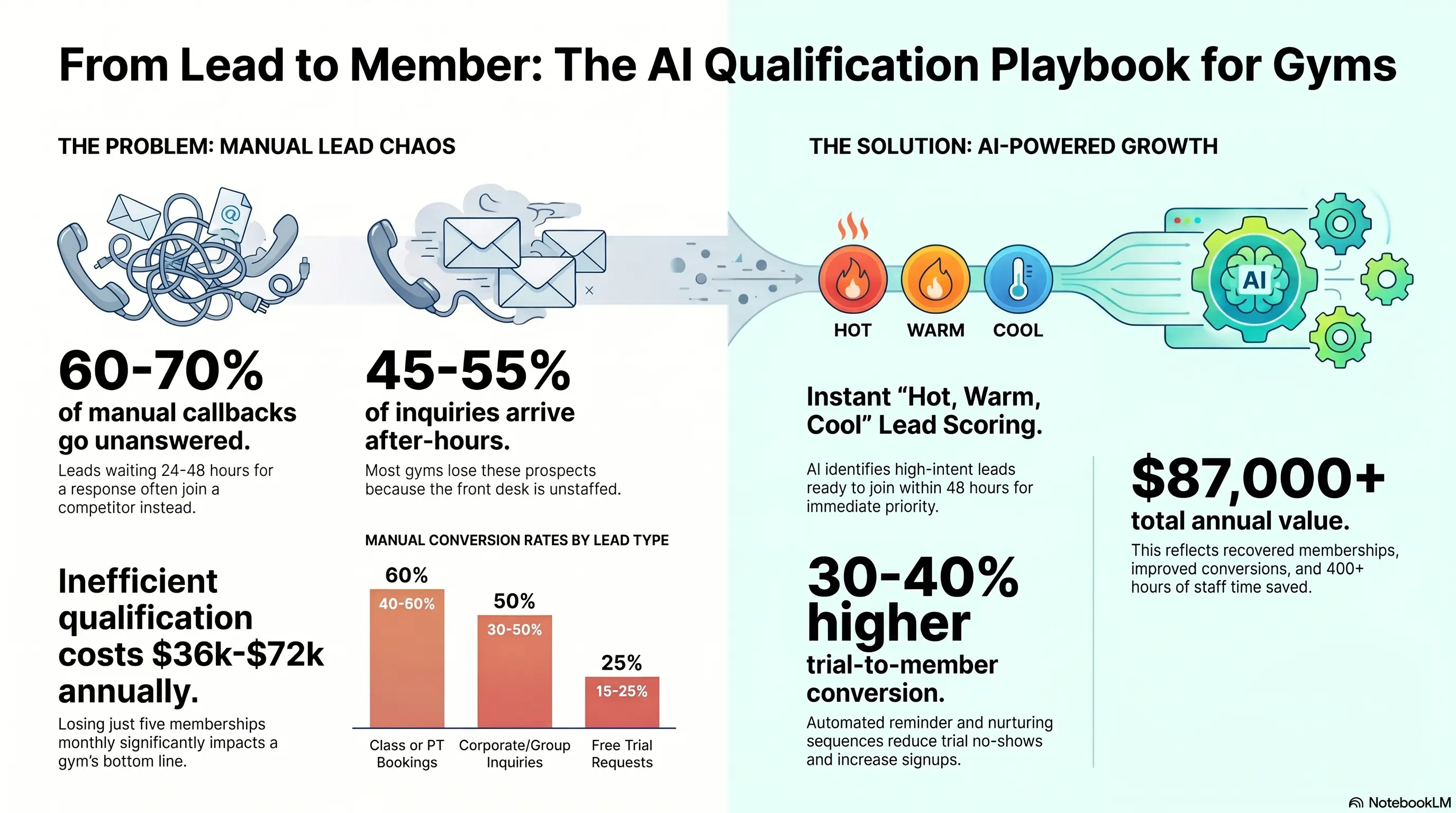 AI Lead Qualification for Gyms and Fitness Studios